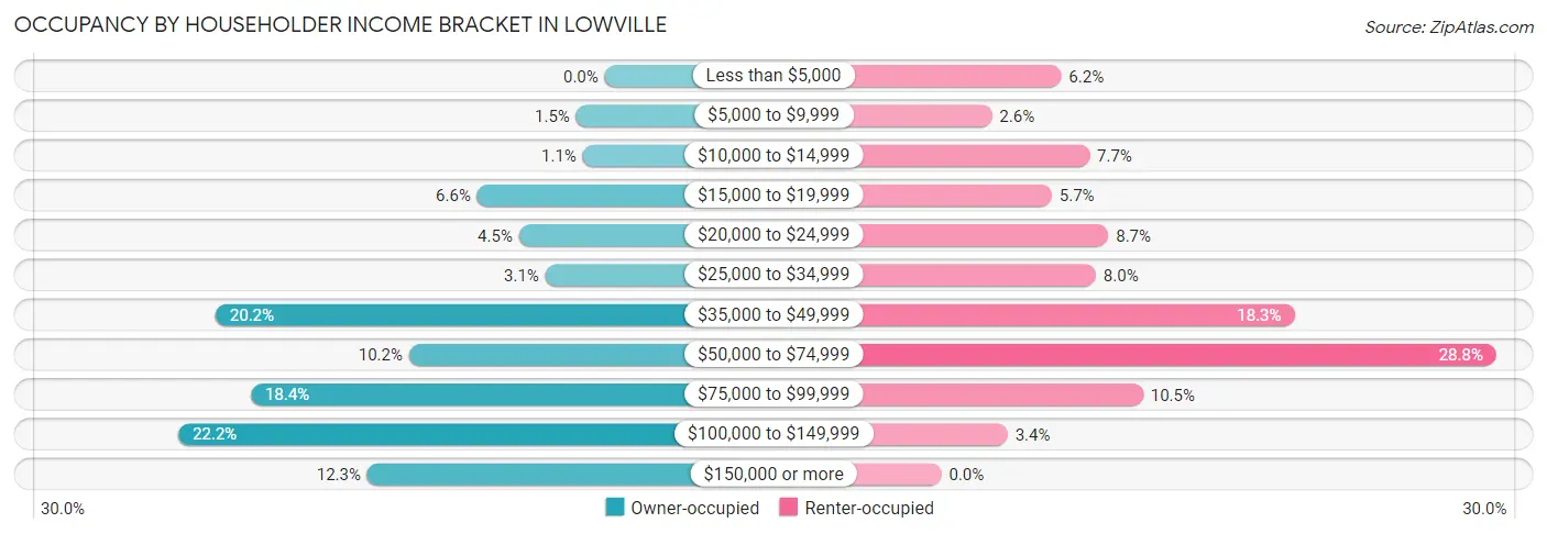 Occupancy by Householder Income Bracket in Lowville
