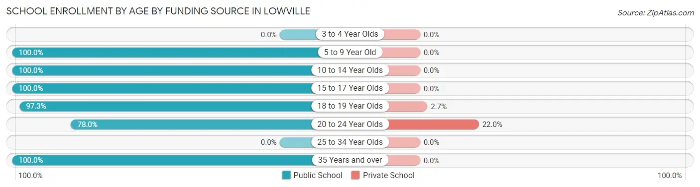 School Enrollment by Age by Funding Source in Lowville