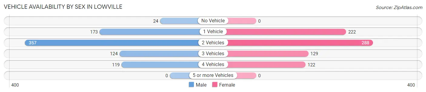 Vehicle Availability by Sex in Lowville