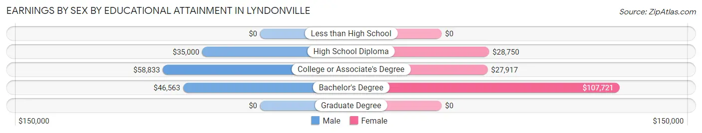 Earnings by Sex by Educational Attainment in Lyndonville