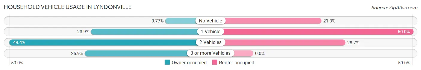 Household Vehicle Usage in Lyndonville