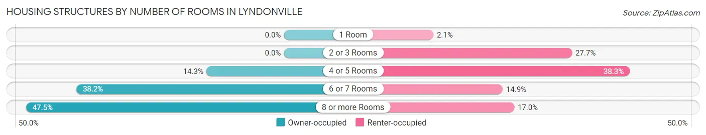Housing Structures by Number of Rooms in Lyndonville