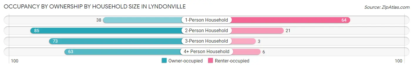Occupancy by Ownership by Household Size in Lyndonville