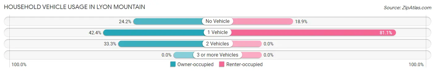 Household Vehicle Usage in Lyon Mountain