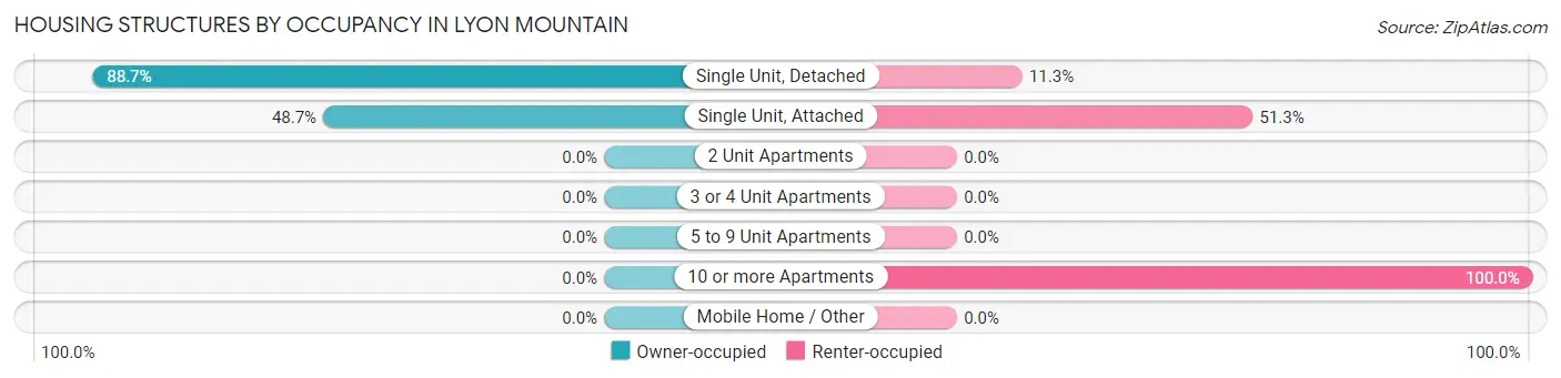 Housing Structures by Occupancy in Lyon Mountain