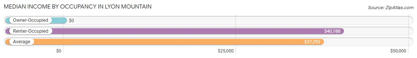 Median Income by Occupancy in Lyon Mountain