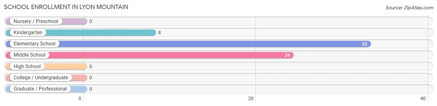 School Enrollment in Lyon Mountain