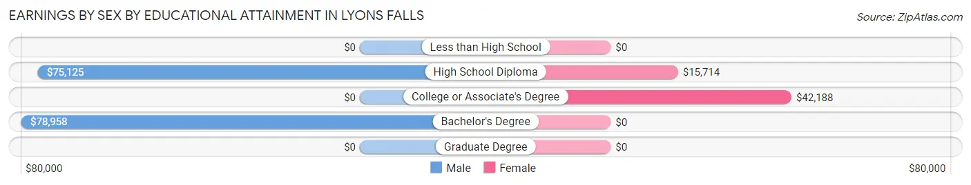 Earnings by Sex by Educational Attainment in Lyons Falls