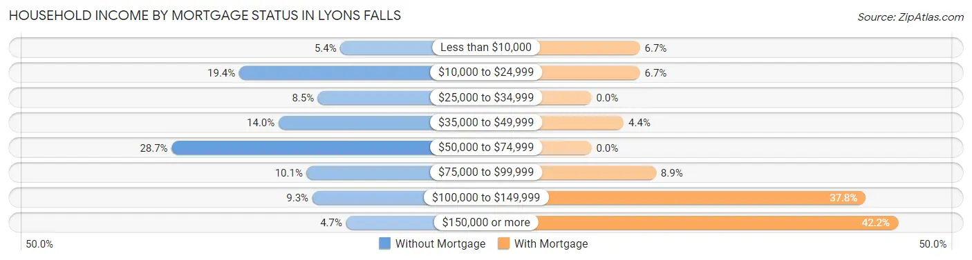 Household Income by Mortgage Status in Lyons Falls