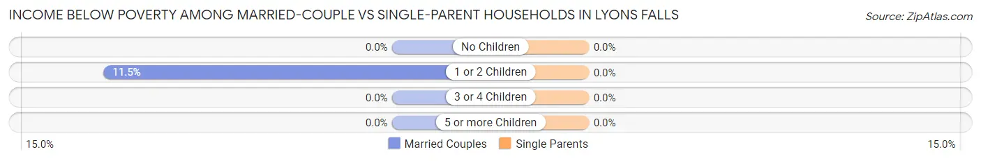 Income Below Poverty Among Married-Couple vs Single-Parent Households in Lyons Falls