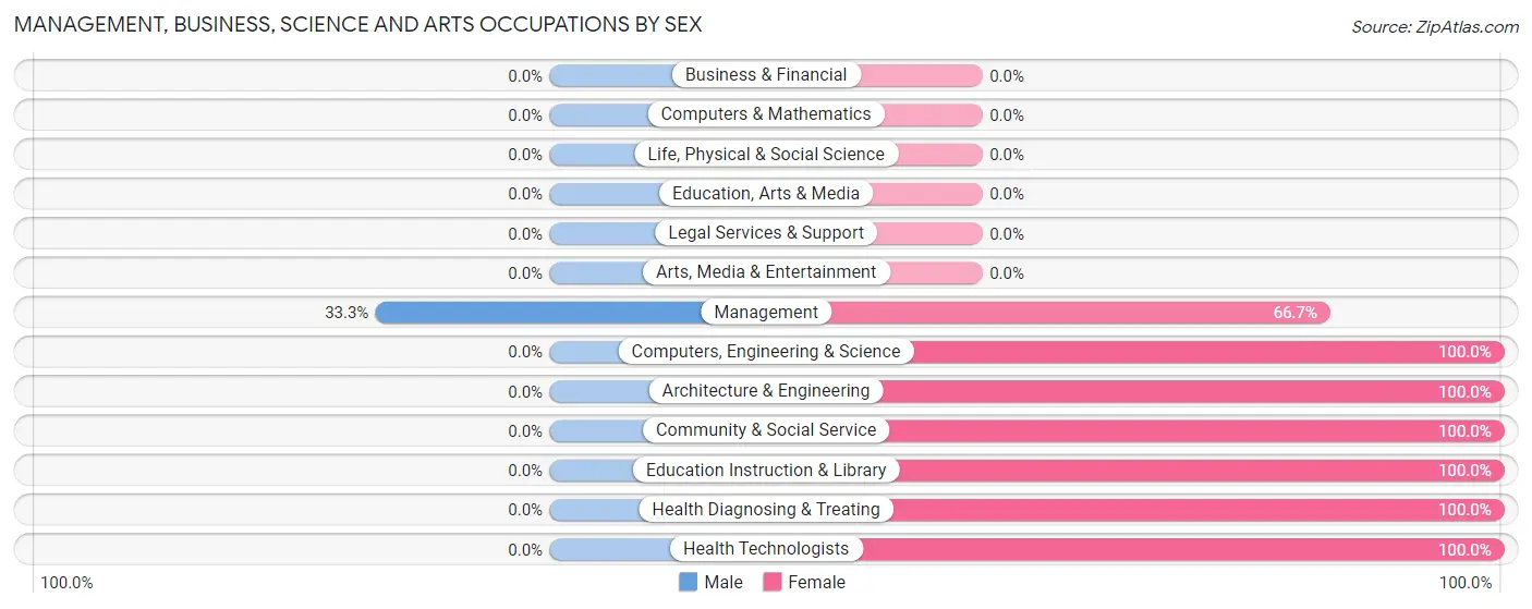Management, Business, Science and Arts Occupations by Sex in Lyons Falls