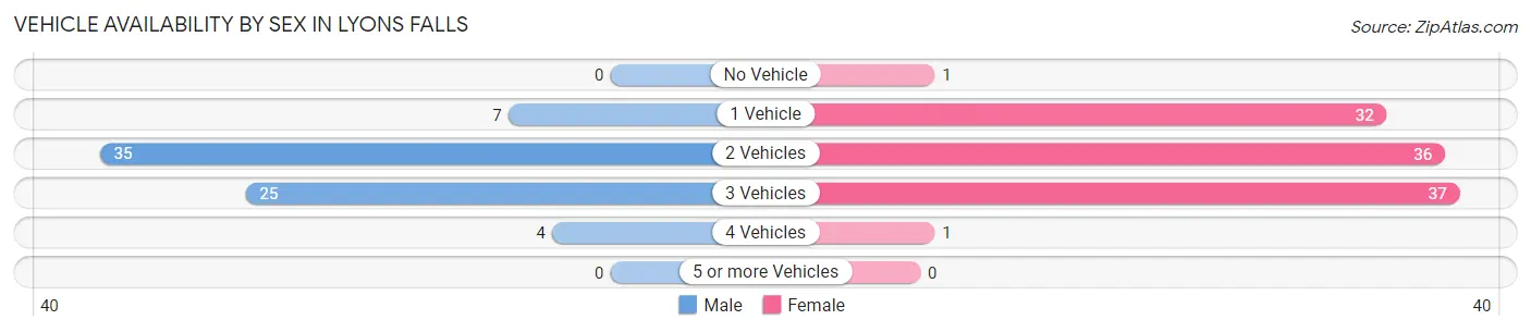 Vehicle Availability by Sex in Lyons Falls