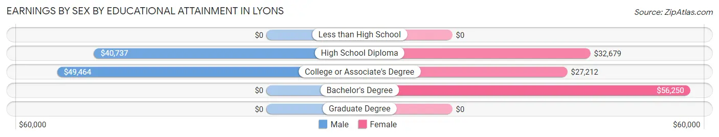 Earnings by Sex by Educational Attainment in Lyons