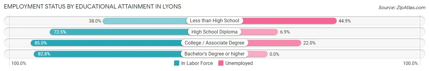 Employment Status by Educational Attainment in Lyons