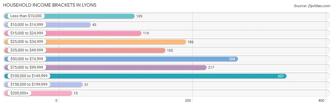 Household Income Brackets in Lyons