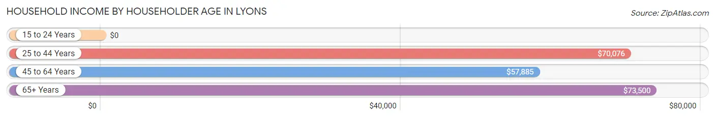 Household Income by Householder Age in Lyons