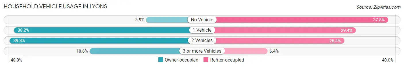 Household Vehicle Usage in Lyons