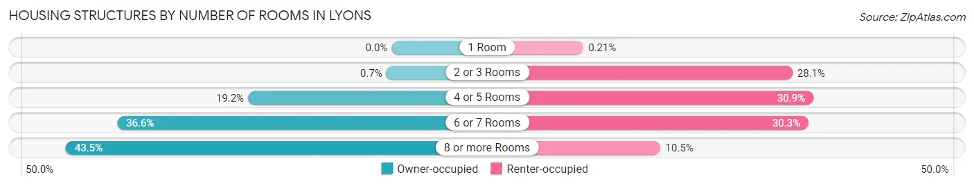 Housing Structures by Number of Rooms in Lyons