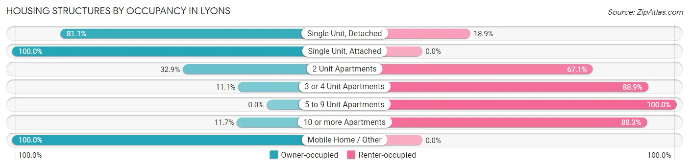 Housing Structures by Occupancy in Lyons