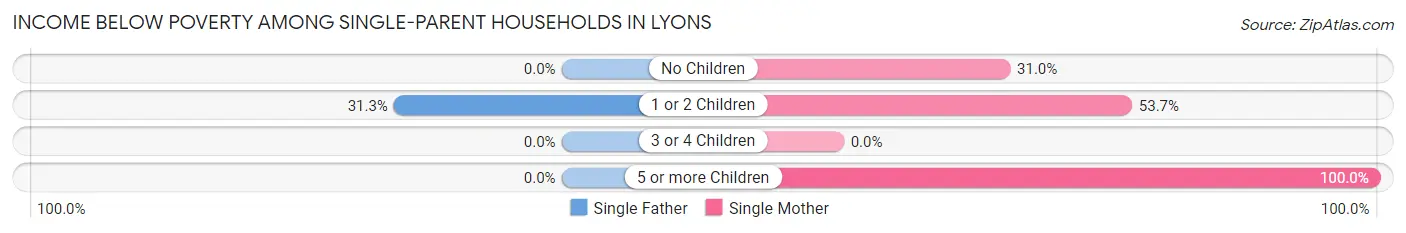 Income Below Poverty Among Single-Parent Households in Lyons