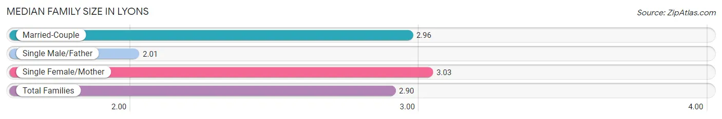 Median Family Size in Lyons