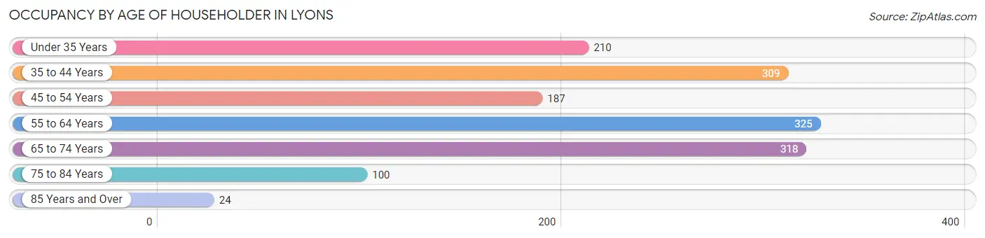 Occupancy by Age of Householder in Lyons