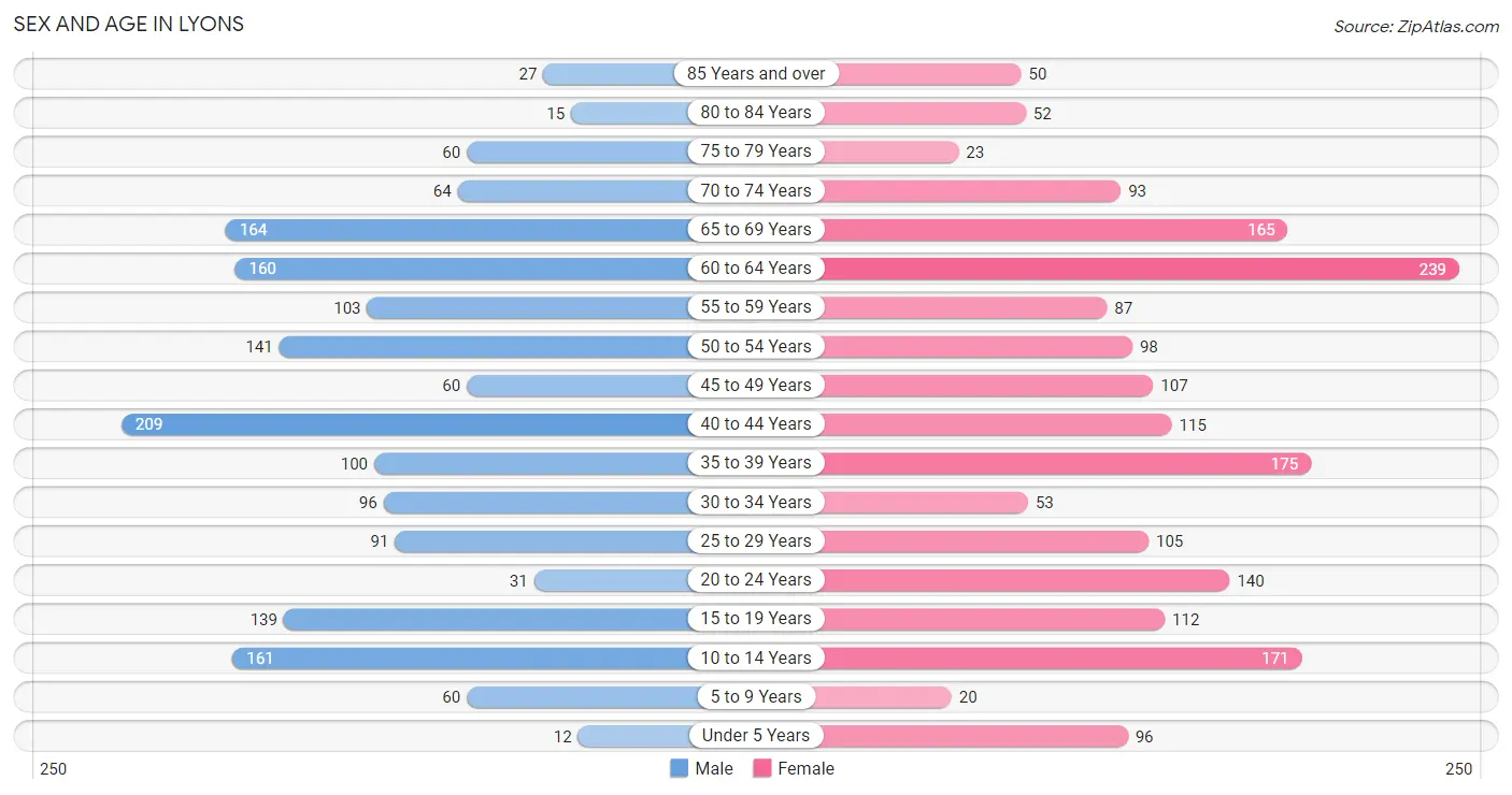 Sex and Age in Lyons