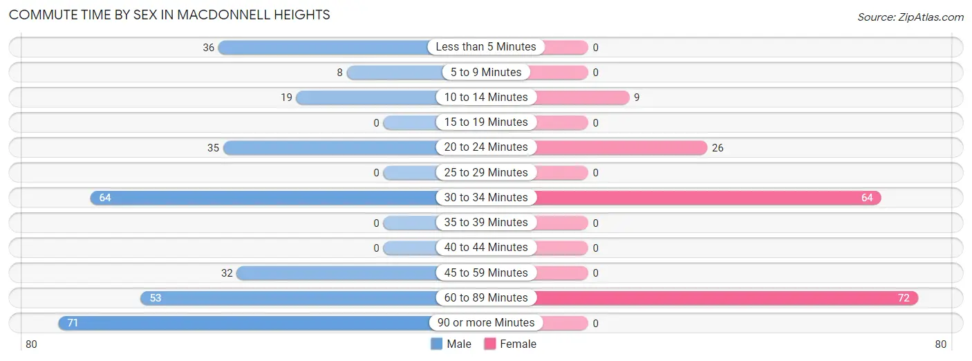 Commute Time by Sex in MacDonnell Heights