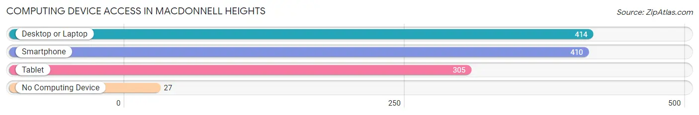 Computing Device Access in MacDonnell Heights