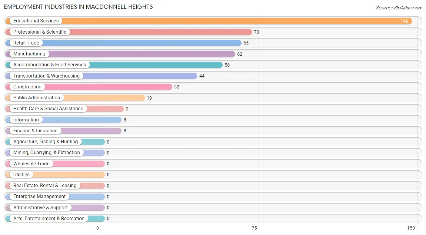Employment Industries in MacDonnell Heights