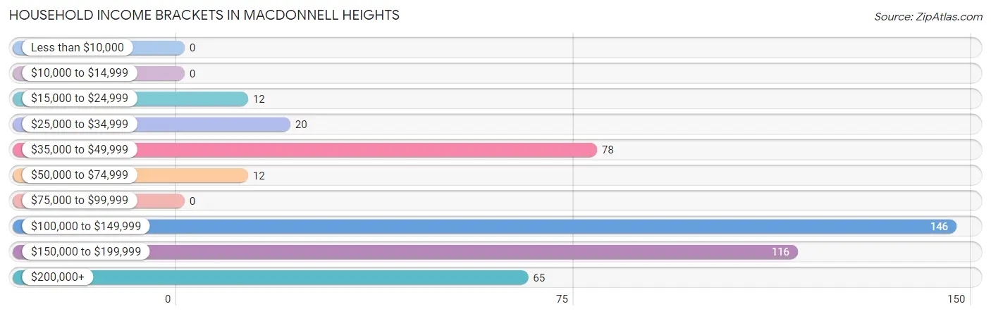 Household Income Brackets in MacDonnell Heights