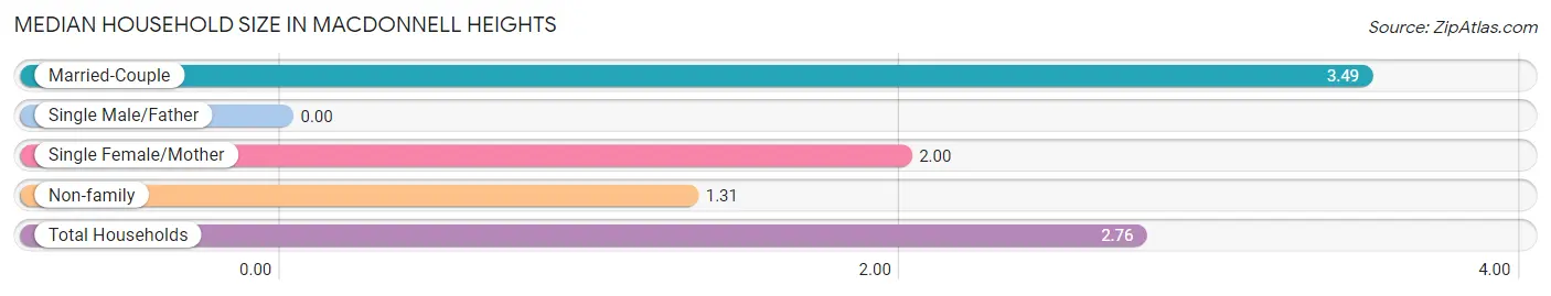 Median Household Size in MacDonnell Heights