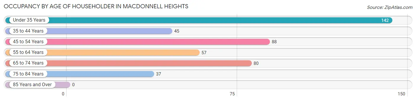 Occupancy by Age of Householder in MacDonnell Heights