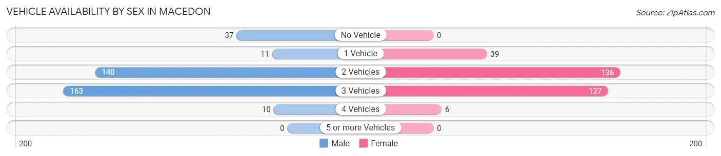 Vehicle Availability by Sex in Macedon