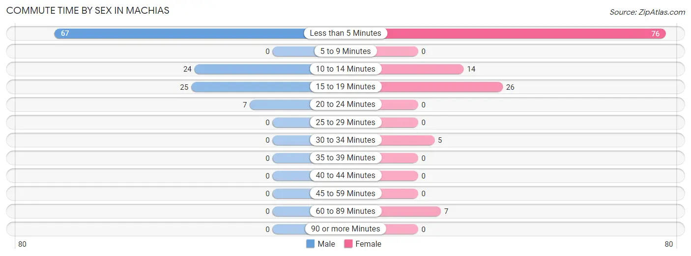 Commute Time by Sex in Machias