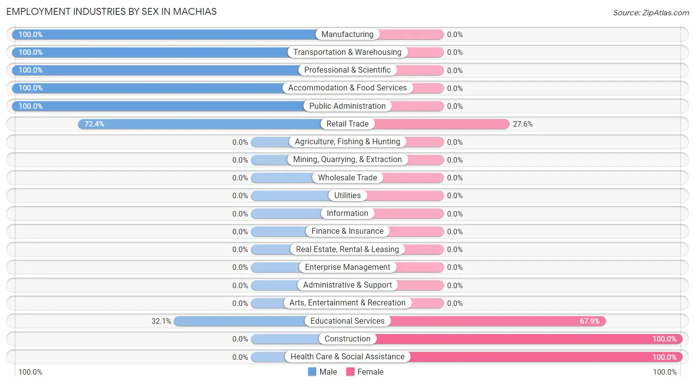 Employment Industries by Sex in Machias