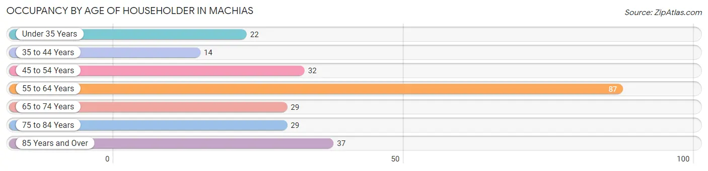 Occupancy by Age of Householder in Machias