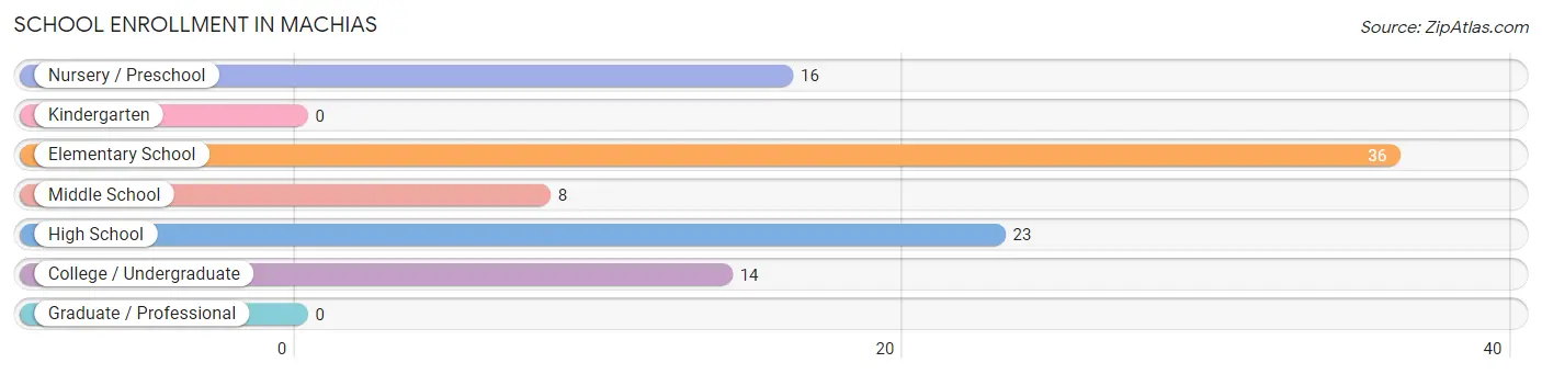 School Enrollment in Machias