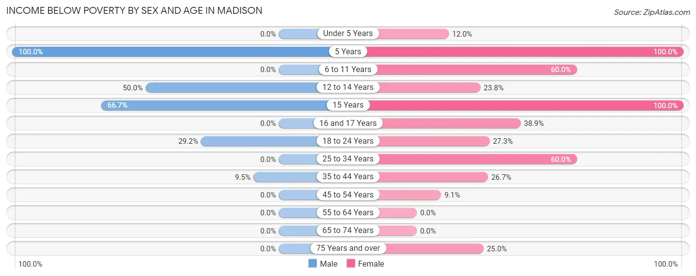 Income Below Poverty by Sex and Age in Madison