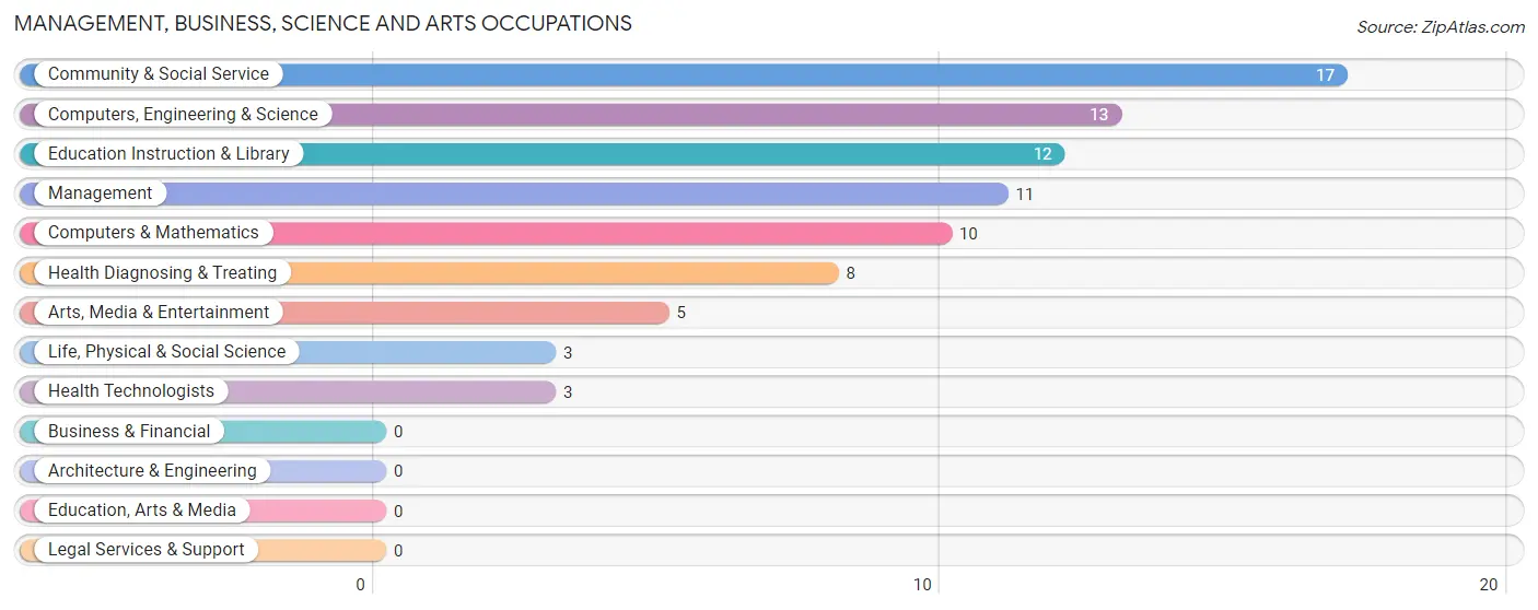 Management, Business, Science and Arts Occupations in Madison