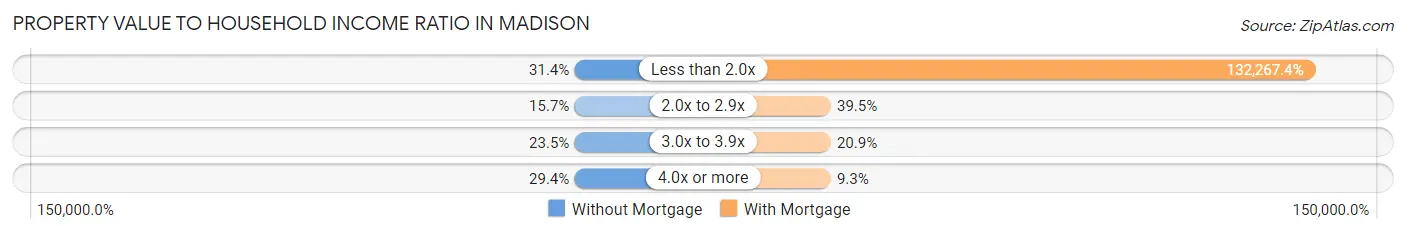 Property Value to Household Income Ratio in Madison