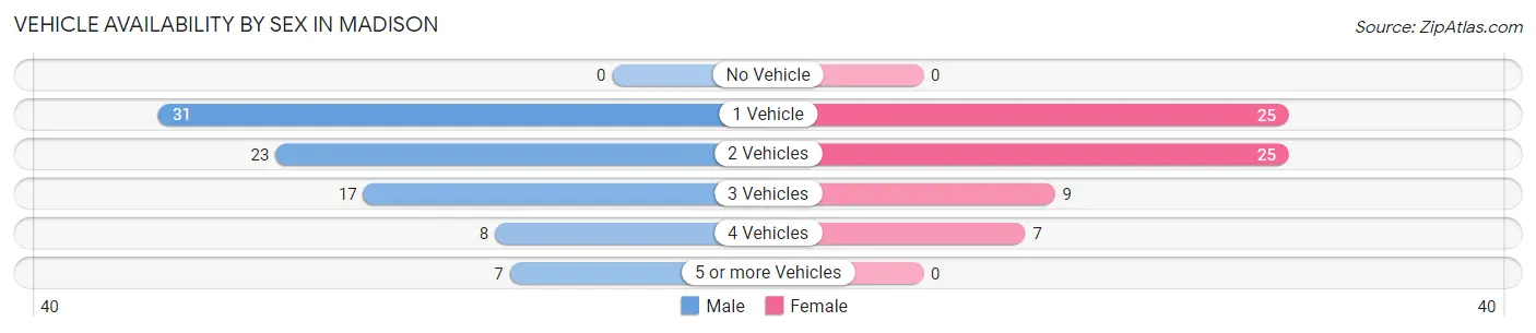 Vehicle Availability by Sex in Madison