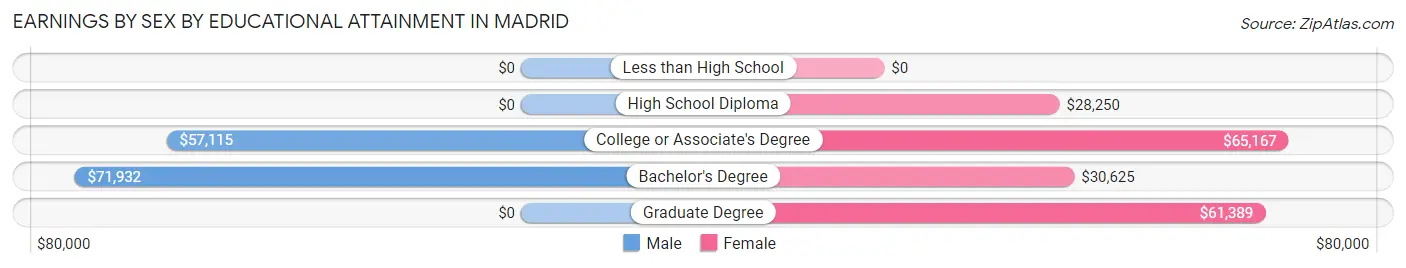 Earnings by Sex by Educational Attainment in Madrid