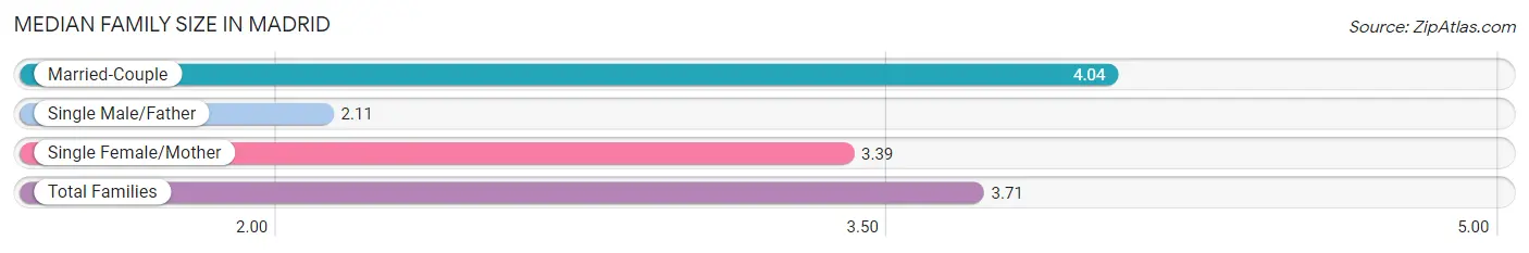 Median Family Size in Madrid