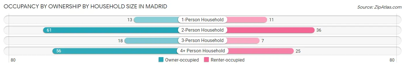 Occupancy by Ownership by Household Size in Madrid