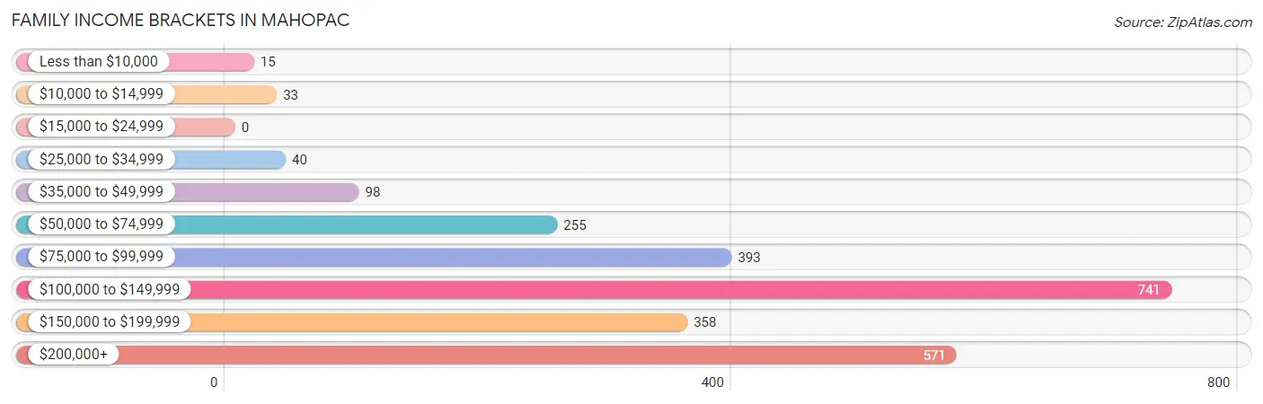 Family Income Brackets in Mahopac