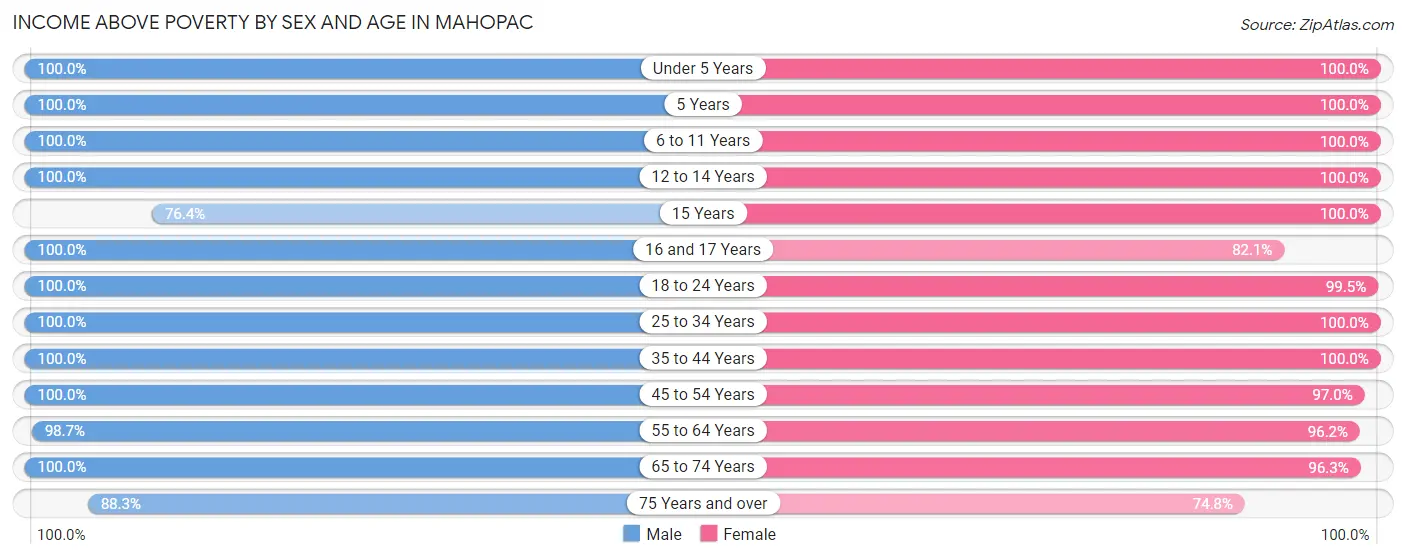 Income Above Poverty by Sex and Age in Mahopac