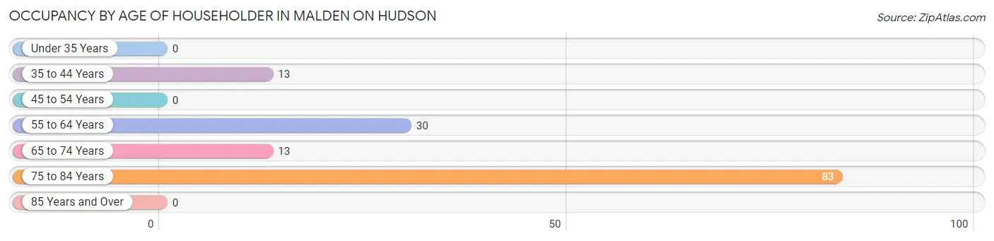 Occupancy by Age of Householder in Malden On Hudson