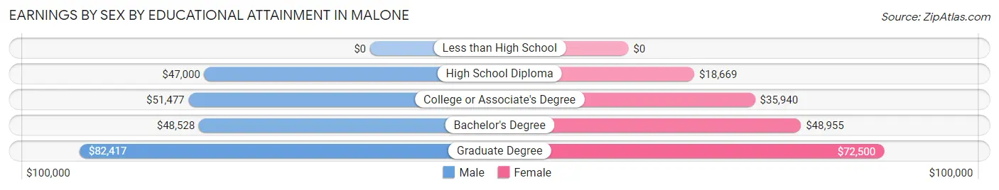 Earnings by Sex by Educational Attainment in Malone