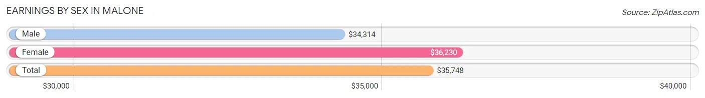 Earnings by Sex in Malone